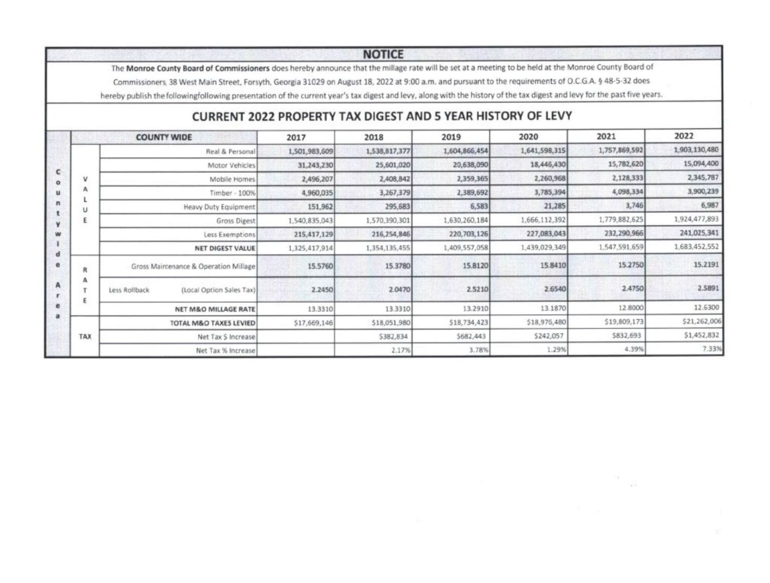 current-2022-property-tax-digest-and-5-year-history-of-levy-monroe-county-georgia